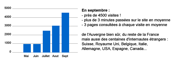 statistiques Charade 2011