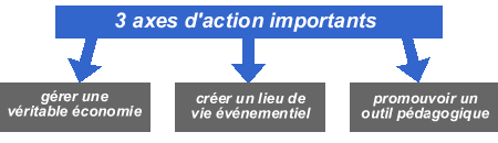 3 axes d'action importants